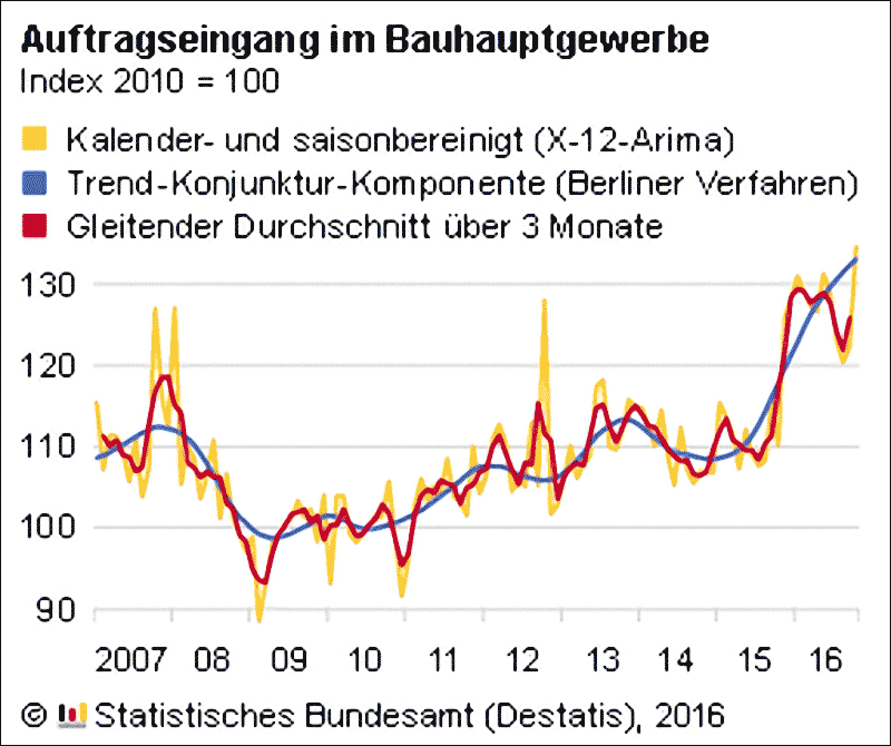 Auftragseingänge im Bauhauptgewerbe