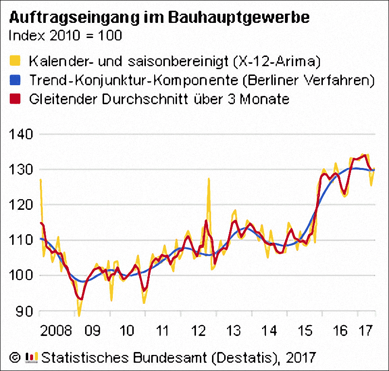 Auftragseingang im Bauhauptgewerbe