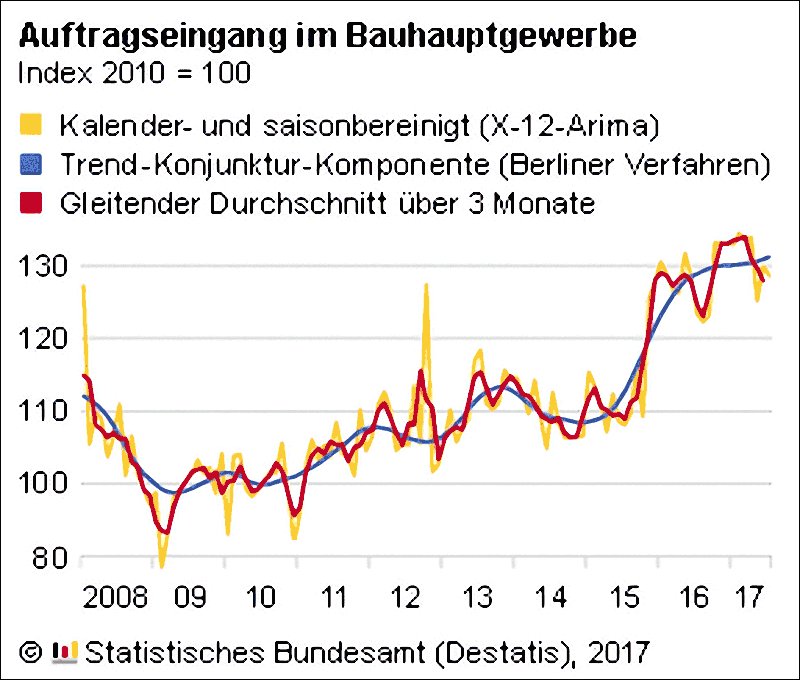 Auftragseingang im Bauhauptgewerbe im Juli 2017