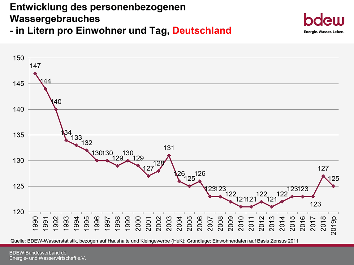 Wasserverbrauch, Wassergebrauch