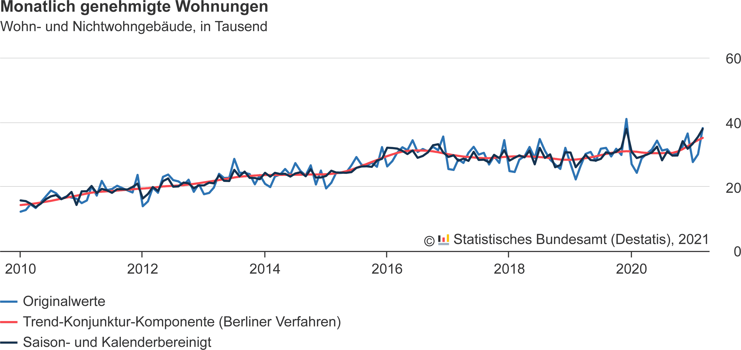 mehr Baugenehmigungen für Wohnungen im Bauletter am 18.05.2021