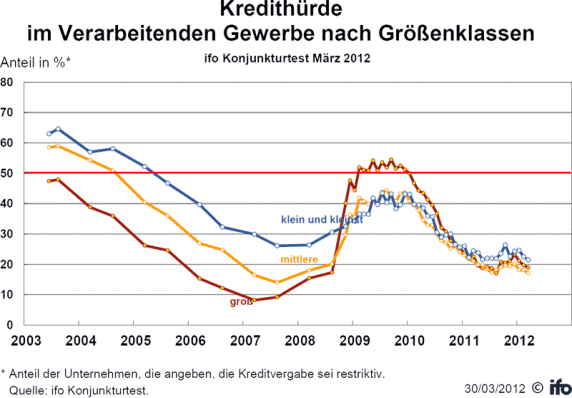 Kredithürde erreicht weiteren Tiefstand